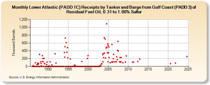 Lower Atlantic (PADD 1C) Receipts by Tanker and Barge from Gulf Coast (PADD 3) of Residual Fuel Oil, 0.31 to 1.00% Sulfur (Thousand Barrels)