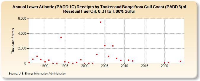 Lower Atlantic (PADD 1C) Receipts by Tanker and Barge from Gulf Coast (PADD 3) of Residual Fuel Oil, 0.31 to 1.00% Sulfur (Thousand Barrels)