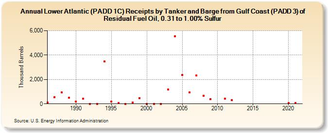Lower Atlantic (PADD 1C) Receipts by Tanker and Barge from Gulf Coast (PADD 3) of Residual Fuel Oil, 0.31 to 1.00% Sulfur (Thousand Barrels)
