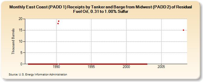 East Coast (PADD 1) Receipts by Tanker and Barge from Midwest (PADD 2) of Residual Fuel Oil, 0.31 to 1.00% Sulfur (Thousand Barrels)