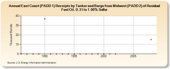 East Coast (PADD 1) Receipts by Tanker and Barge from Midwest (PADD 2) of Residual Fuel Oil, 0.31 to 1.00% Sulfur (Thousand Barrels)