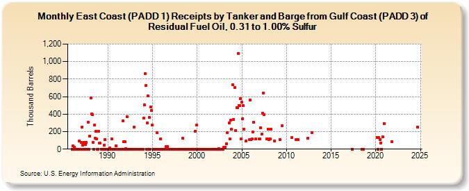 East Coast (PADD 1) Receipts by Tanker and Barge from Gulf Coast (PADD 3) of Residual Fuel Oil, 0.31 to 1.00% Sulfur (Thousand Barrels)