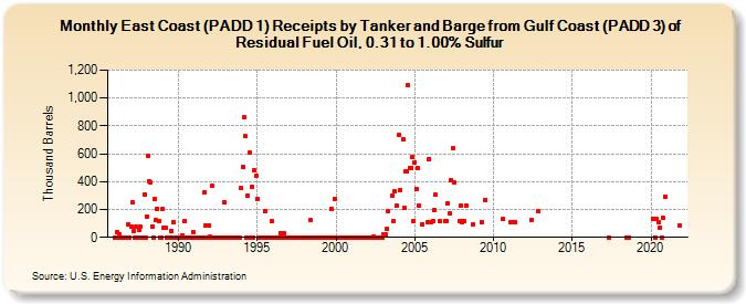 East Coast (PADD 1) Receipts by Tanker and Barge from Gulf Coast (PADD 3) of Residual Fuel Oil, 0.31 to 1.00% Sulfur (Thousand Barrels)