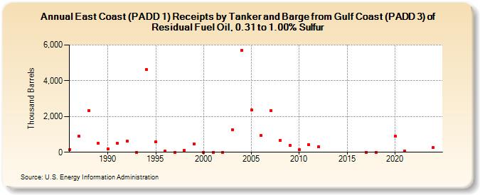 East Coast (PADD 1) Receipts by Tanker and Barge from Gulf Coast (PADD 3) of Residual Fuel Oil, 0.31 to 1.00% Sulfur (Thousand Barrels)