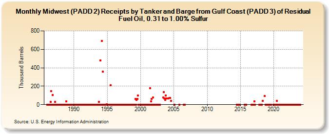 Midwest (PADD 2) Receipts by Tanker and Barge from Gulf Coast (PADD 3) of Residual Fuel Oil, 0.31 to 1.00% Sulfur (Thousand Barrels)