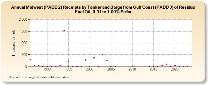 Midwest (PADD 2) Receipts by Tanker and Barge from Gulf Coast (PADD 3) of Residual Fuel Oil, 0.31 to 1.00% Sulfur (Thousand Barrels)