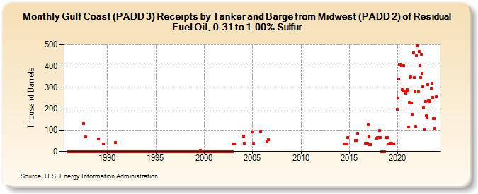 Gulf Coast (PADD 3) Receipts by Tanker and Barge from Midwest (PADD 2) of Residual Fuel Oil, 0.31 to 1.00% Sulfur (Thousand Barrels)