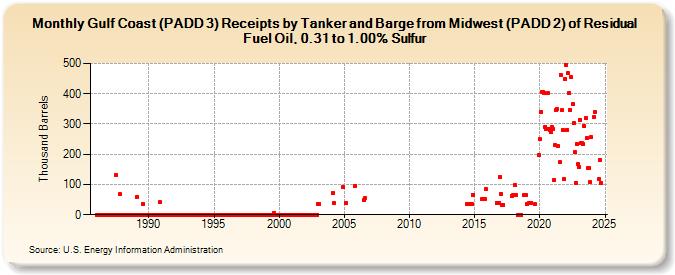 Gulf Coast (PADD 3) Receipts by Tanker and Barge from Midwest (PADD 2) of Residual Fuel Oil, 0.31 to 1.00% Sulfur (Thousand Barrels)