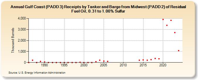 Gulf Coast (PADD 3) Receipts by Tanker and Barge from Midwest (PADD 2) of Residual Fuel Oil, 0.31 to 1.00% Sulfur (Thousand Barrels)