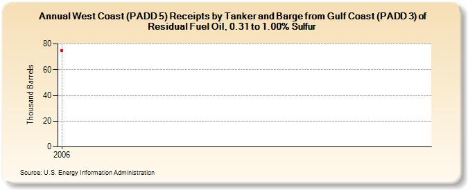 West Coast (PADD 5) Receipts by Tanker and Barge from Gulf Coast (PADD 3) of Residual Fuel Oil, 0.31 to 1.00% Sulfur (Thousand Barrels)