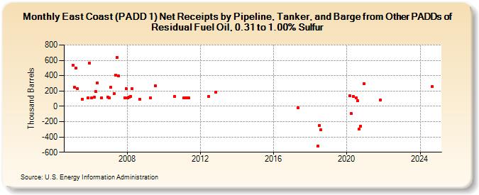 East Coast (PADD 1) Net Receipts by Pipeline, Tanker, and Barge from Other PADDs of Residual Fuel Oil, 0.31 to 1.00% Sulfur (Thousand Barrels)