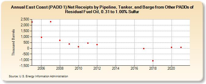 East Coast (PADD 1) Net Receipts by Pipeline, Tanker, and Barge from Other PADDs of Residual Fuel Oil, 0.31 to 1.00% Sulfur (Thousand Barrels)