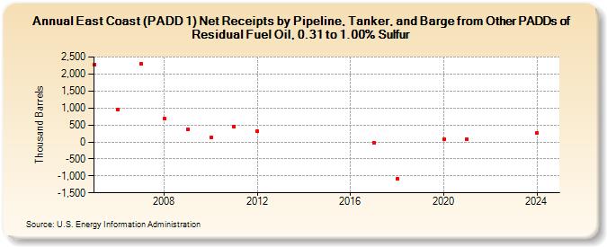 East Coast (PADD 1) Net Receipts by Pipeline, Tanker, and Barge from Other PADDs of Residual Fuel Oil, 0.31 to 1.00% Sulfur (Thousand Barrels)