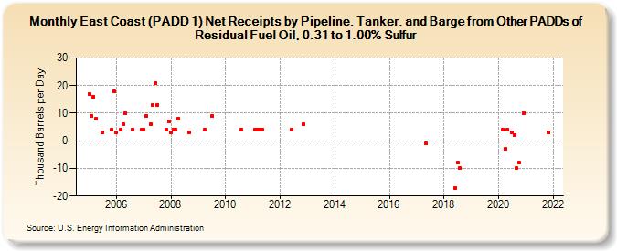 East Coast (PADD 1) Net Receipts by Pipeline, Tanker, and Barge from Other PADDs of Residual Fuel Oil, 0.31 to 1.00% Sulfur (Thousand Barrels per Day)
