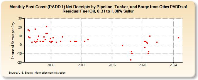 East Coast (PADD 1) Net Receipts by Pipeline, Tanker, and Barge from Other PADDs of Residual Fuel Oil, 0.31 to 1.00% Sulfur (Thousand Barrels per Day)