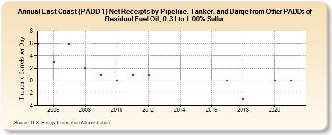East Coast (PADD 1) Net Receipts by Pipeline, Tanker, and Barge from Other PADDs of Residual Fuel Oil, 0.31 to 1.00% Sulfur (Thousand Barrels per Day)