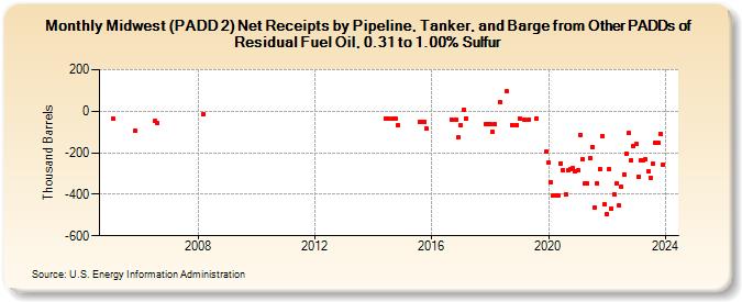 Midwest (PADD 2) Net Receipts by Pipeline, Tanker, and Barge from Other PADDs of Residual Fuel Oil, 0.31 to 1.00% Sulfur (Thousand Barrels)