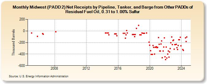 Midwest (PADD 2) Net Receipts by Pipeline, Tanker, and Barge from Other PADDs of Residual Fuel Oil, 0.31 to 1.00% Sulfur (Thousand Barrels)