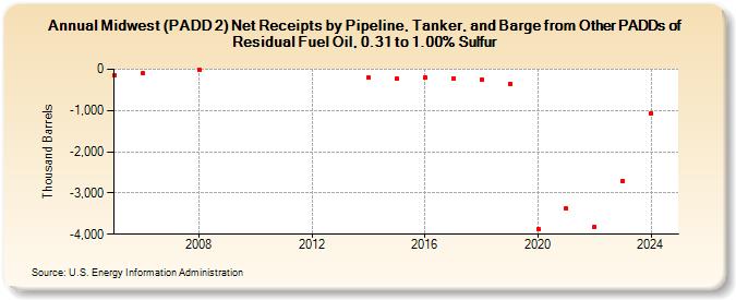 Midwest (PADD 2) Net Receipts by Pipeline, Tanker, and Barge from Other PADDs of Residual Fuel Oil, 0.31 to 1.00% Sulfur (Thousand Barrels)