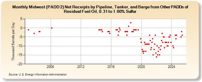 Midwest (PADD 2) Net Receipts by Pipeline, Tanker, and Barge from Other PADDs of Residual Fuel Oil, 0.31 to 1.00% Sulfur (Thousand Barrels per Day)