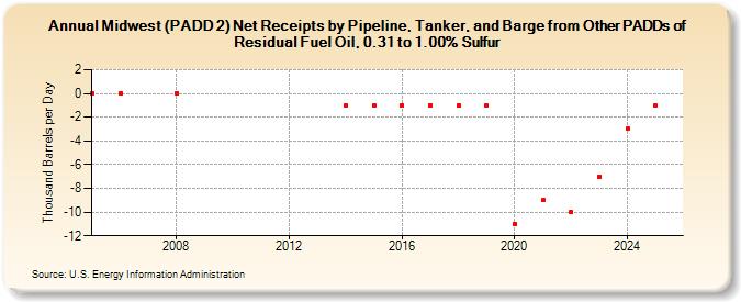 Midwest (PADD 2) Net Receipts by Pipeline, Tanker, and Barge from Other PADDs of Residual Fuel Oil, 0.31 to 1.00% Sulfur (Thousand Barrels per Day)