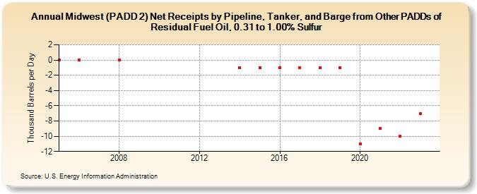 Midwest (PADD 2) Net Receipts by Pipeline, Tanker, and Barge from Other PADDs of Residual Fuel Oil, 0.31 to 1.00% Sulfur (Thousand Barrels per Day)