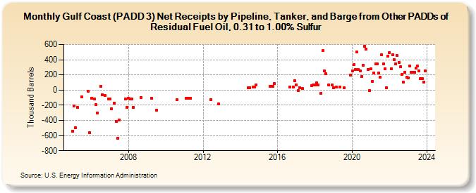 Gulf Coast (PADD 3) Net Receipts by Pipeline, Tanker, and Barge from Other PADDs of Residual Fuel Oil, 0.31 to 1.00% Sulfur (Thousand Barrels)