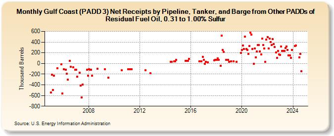 Gulf Coast (PADD 3) Net Receipts by Pipeline, Tanker, and Barge from Other PADDs of Residual Fuel Oil, 0.31 to 1.00% Sulfur (Thousand Barrels)