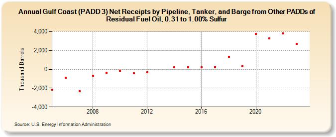 Gulf Coast (PADD 3) Net Receipts by Pipeline, Tanker, and Barge from Other PADDs of Residual Fuel Oil, 0.31 to 1.00% Sulfur (Thousand Barrels)