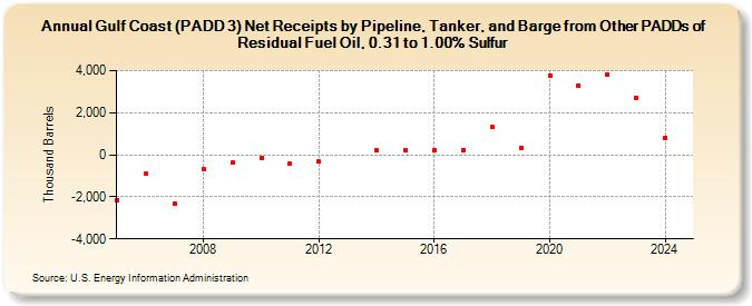 Gulf Coast (PADD 3) Net Receipts by Pipeline, Tanker, and Barge from Other PADDs of Residual Fuel Oil, 0.31 to 1.00% Sulfur (Thousand Barrels)