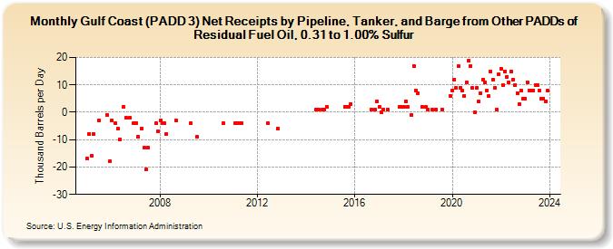 Gulf Coast (PADD 3) Net Receipts by Pipeline, Tanker, and Barge from Other PADDs of Residual Fuel Oil, 0.31 to 1.00% Sulfur (Thousand Barrels per Day)