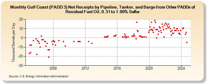 Gulf Coast (PADD 3) Net Receipts by Pipeline, Tanker, and Barge from Other PADDs of Residual Fuel Oil, 0.31 to 1.00% Sulfur (Thousand Barrels per Day)