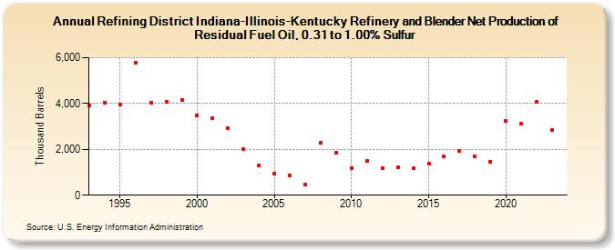 Refining District Indiana-Illinois-Kentucky Refinery and Blender Net Production of Residual Fuel Oil, 0.31 to 1.00% Sulfur (Thousand Barrels)