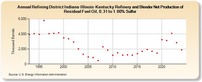 Refining District Indiana-Illinois-Kentucky Refinery and Blender Net Production of Residual Fuel Oil, 0.31 to 1.00% Sulfur (Thousand Barrels)