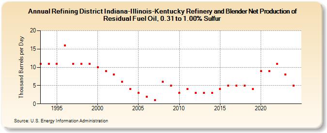 Refining District Indiana-Illinois-Kentucky Refinery and Blender Net Production of Residual Fuel Oil, 0.31 to 1.00% Sulfur (Thousand Barrels per Day)