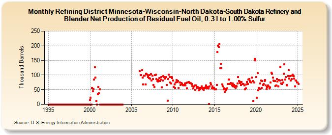 Refining District Minnesota-Wisconsin-North Dakota-South Dakota Refinery and Blender Net Production of Residual Fuel Oil, 0.31 to 1.00% Sulfur (Thousand Barrels)