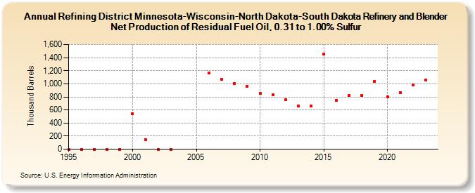 Refining District Minnesota-Wisconsin-North Dakota-South Dakota Refinery and Blender Net Production of Residual Fuel Oil, 0.31 to 1.00% Sulfur (Thousand Barrels)
