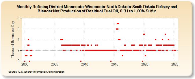 Refining District Minnesota-Wisconsin-North Dakota-South Dakota Refinery and Blender Net Production of Residual Fuel Oil, 0.31 to 1.00% Sulfur (Thousand Barrels per Day)