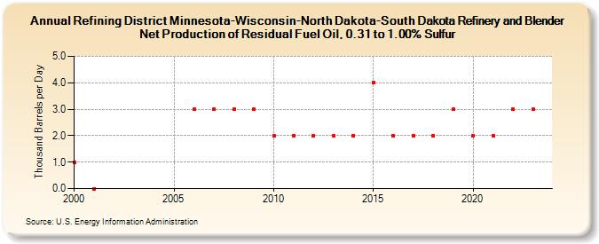 Refining District Minnesota-Wisconsin-North Dakota-South Dakota Refinery and Blender Net Production of Residual Fuel Oil, 0.31 to 1.00% Sulfur (Thousand Barrels per Day)