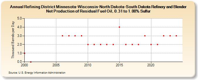 Refining District Minnesota-Wisconsin-North Dakota-South Dakota Refinery and Blender Net Production of Residual Fuel Oil, 0.31 to 1.00% Sulfur (Thousand Barrels per Day)