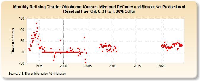 Refining District Oklahoma-Kansas-Missouri Refinery and Blender Net Production of Residual Fuel Oil, 0.31 to 1.00% Sulfur (Thousand Barrels)