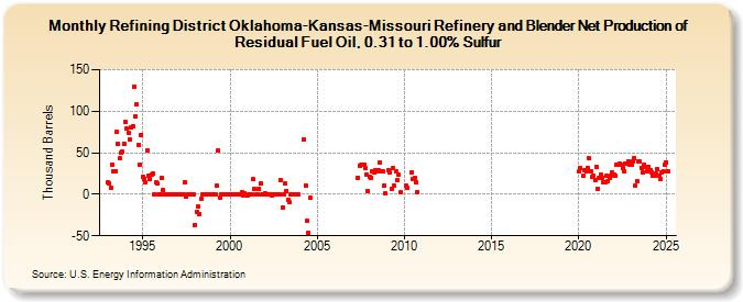 Refining District Oklahoma-Kansas-Missouri Refinery and Blender Net Production of Residual Fuel Oil, 0.31 to 1.00% Sulfur (Thousand Barrels)