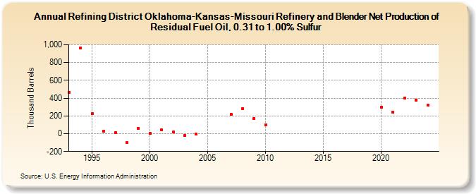 Refining District Oklahoma-Kansas-Missouri Refinery and Blender Net Production of Residual Fuel Oil, 0.31 to 1.00% Sulfur (Thousand Barrels)