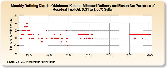 Refining District Oklahoma-Kansas-Missouri Refinery and Blender Net Production of Residual Fuel Oil, 0.31 to 1.00% Sulfur (Thousand Barrels per Day)