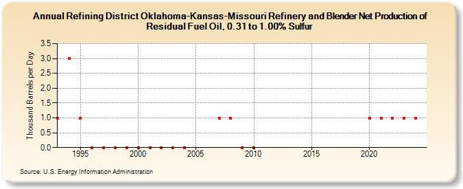 Refining District Oklahoma-Kansas-Missouri Refinery and Blender Net Production of Residual Fuel Oil, 0.31 to 1.00% Sulfur (Thousand Barrels per Day)