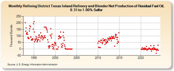 Refining District Texas Inland Refinery and Blender Net Production of Residual Fuel Oil, 0.31 to 1.00% Sulfur (Thousand Barrels)