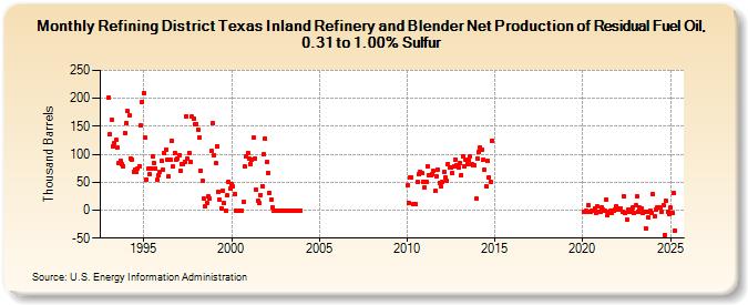 Refining District Texas Inland Refinery and Blender Net Production of Residual Fuel Oil, 0.31 to 1.00% Sulfur (Thousand Barrels)