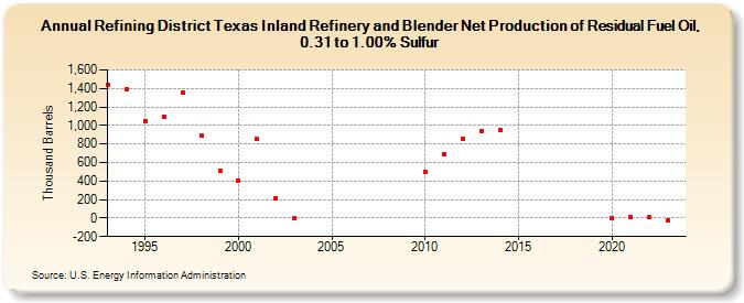 Refining District Texas Inland Refinery and Blender Net Production of Residual Fuel Oil, 0.31 to 1.00% Sulfur (Thousand Barrels)