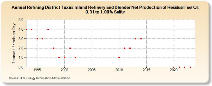 Refining District Texas Inland Refinery and Blender Net Production of Residual Fuel Oil, 0.31 to 1.00% Sulfur (Thousand Barrels per Day)