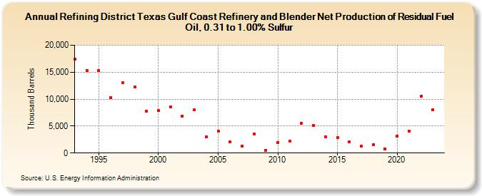 Refining District Texas Gulf Coast Refinery and Blender Net Production of Residual Fuel Oil, 0.31 to 1.00% Sulfur (Thousand Barrels)